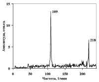 Рис.4.Мгновенный спектр колебаний скорости слитка