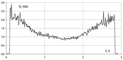 Pic.1.2.Velocity diagram of slab motion