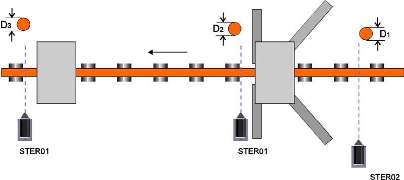 Схема размещения измерителей диаметра STER вдоль прокатного стана